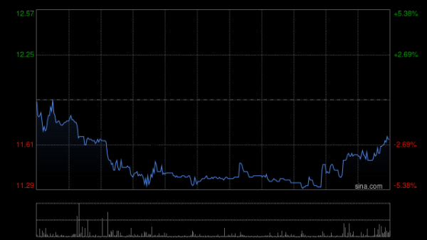 IFBH于3月12日斥资59.33万港元回购5万股