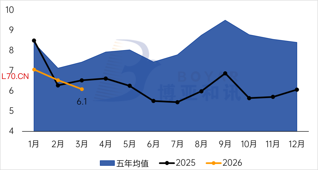 图1 2025-2026年鸡蛋价格及五年均值走势，元/公斤