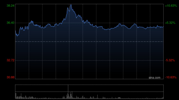 范式智能盘中涨超5% 公司启动A股上市辅导拟于深交所上市