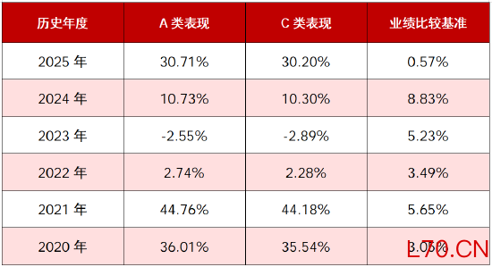 数据来源：基金定期报告。