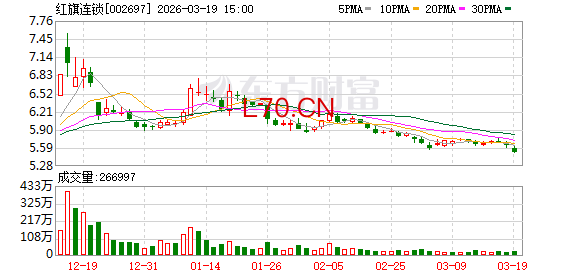 红旗连锁：截至2026年3月10日公司股东总数65636户