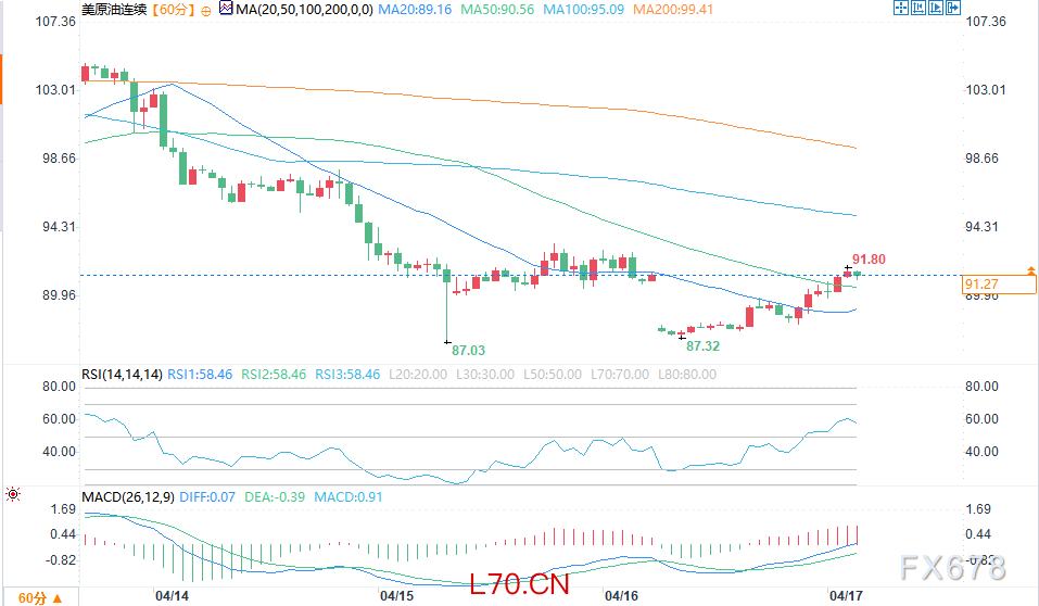 （WTI原油日图来源：易汇通）
