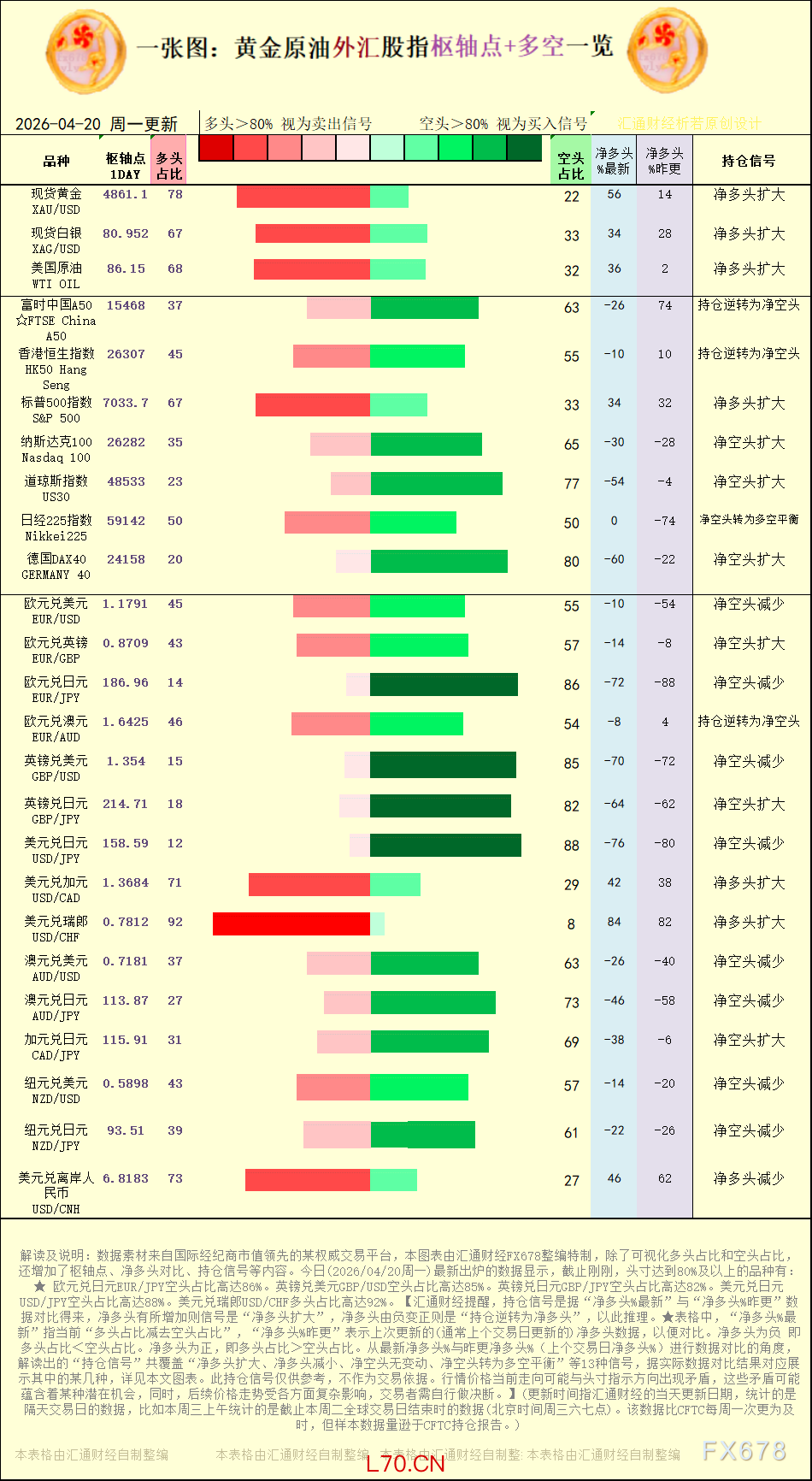 【图：黄金原油外汇股指枢轴点及多空持仓信号解读，来源：汇通财经特制图表。(点击图片放大看大图)】