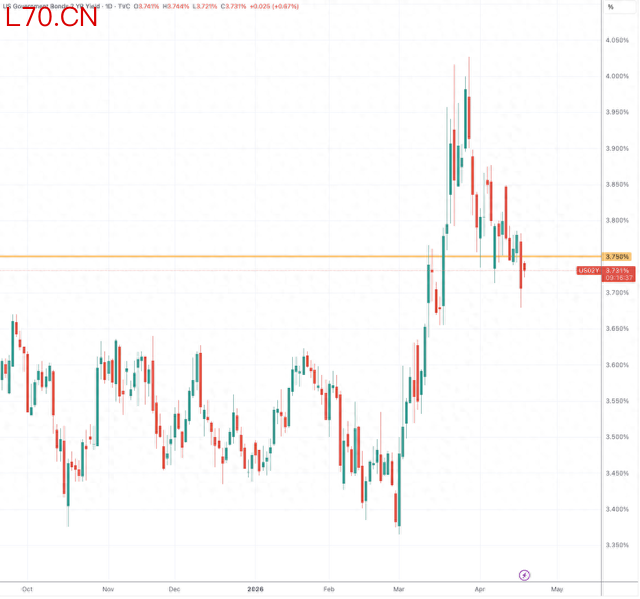 （两年期美国国债收益率日线图，来源：TradingView）