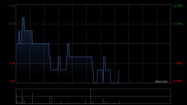 内房股早盘多数上扬 金辉控股涨逾10%融创中国涨逾5%