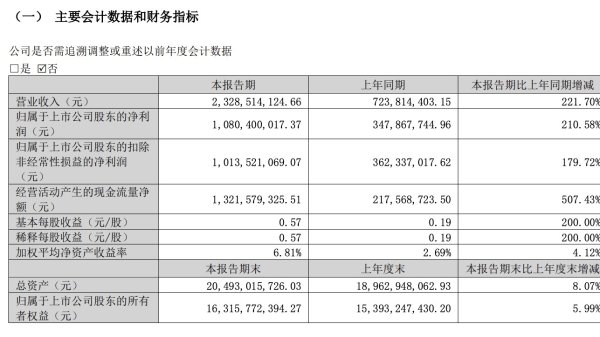 腾讯：第一季度本土市场游戏收入为人民币454亿元，同比增长6%