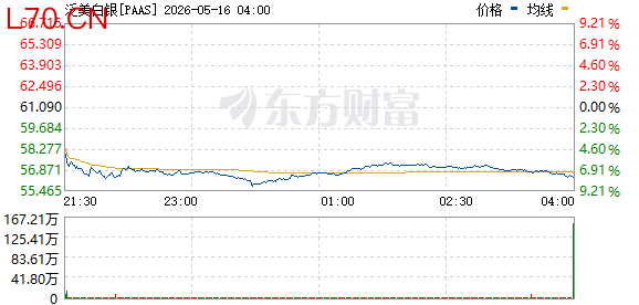 美股贵金属股集体走弱 泛美白银跌超7%