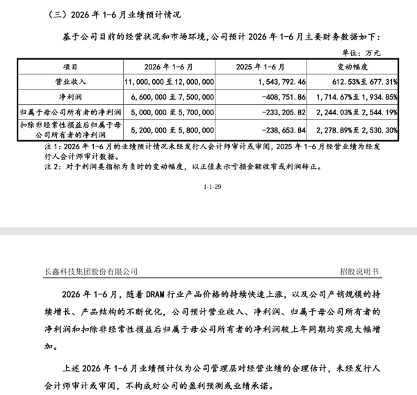 长鑫科技：预计上半年营收1100-1200亿元 扣非归母净利润520-580亿元