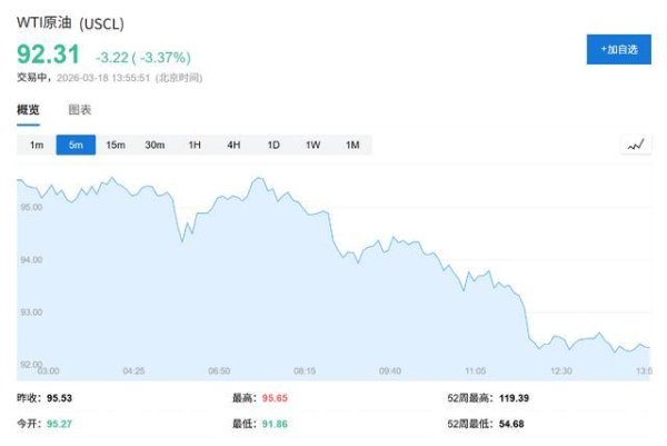 全球股市三连涨，韩股涨超5%，三星、SK海力士涨超7%，油价下挫，市场静待美联储决议