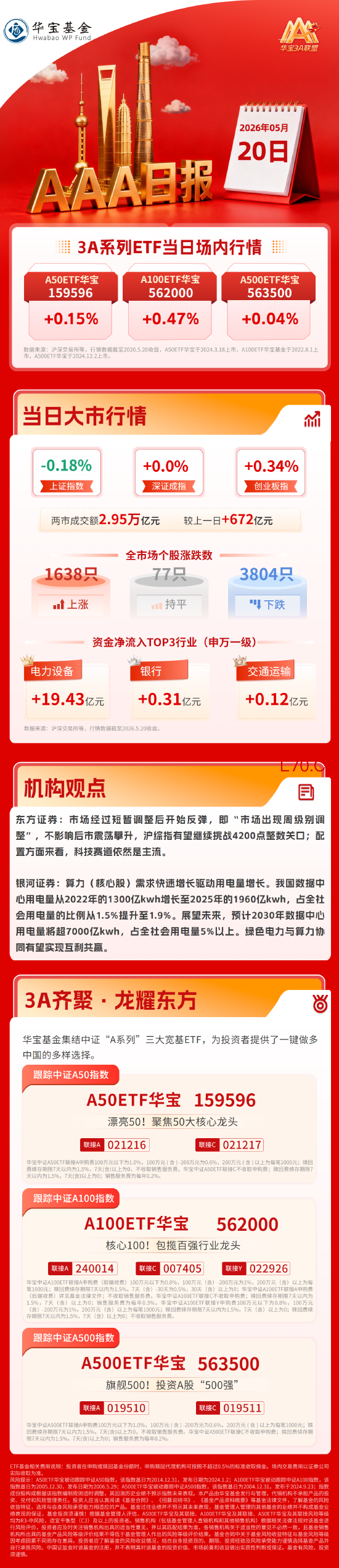 两市超3800只个股下跌，科创50逆市大涨超3%再创历史新高｜华宝基金3A日报（2026.5.20）