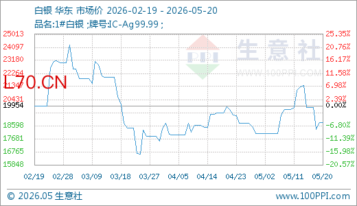 05月20日白银18805.00元/千克 20天上涨4.29%