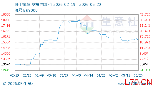05月20日顺丁橡胶15840.00元/吨 90天上涨21.19%