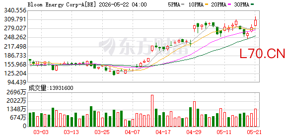 Bloom Energy暴涨10%刷新历史新高 与欧洲AI基础设施新锐达成26亿美元合作