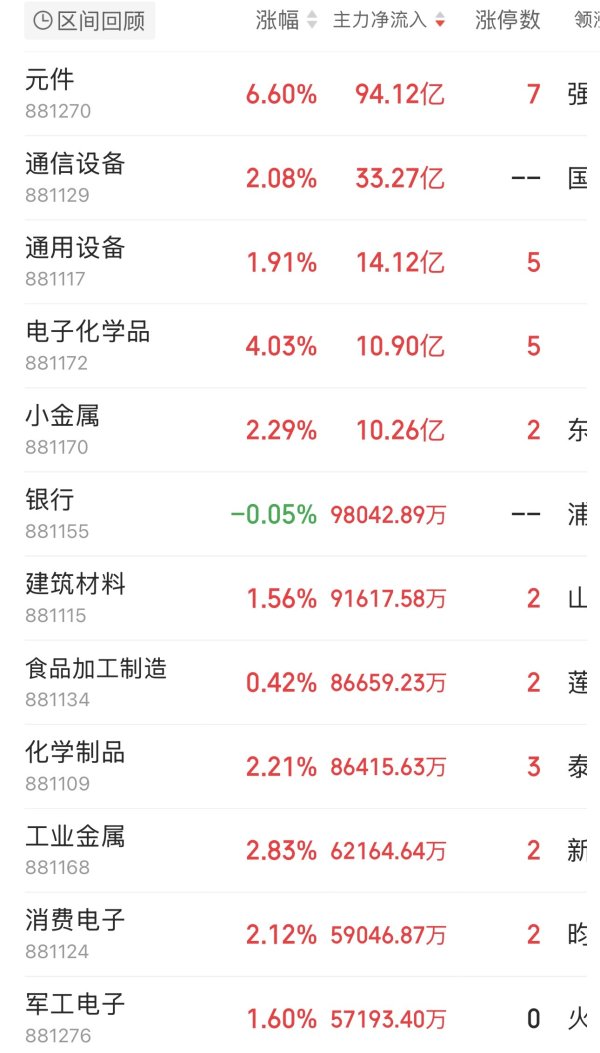 主力资金跟踪｜元件获94.12亿元主力净流入，科技硬件全线爆发