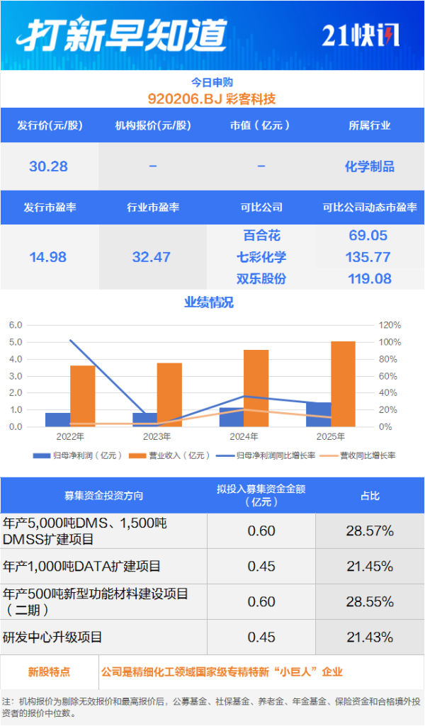精细化工领域小巨人今日申购 另有2只新股上市丨打新早知道