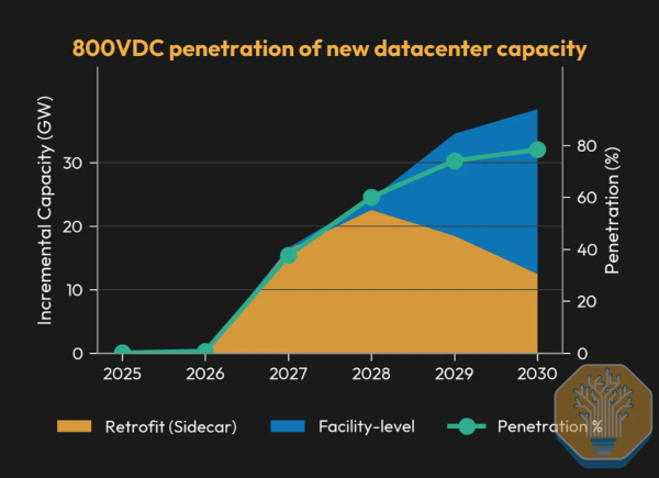 SemiAnalysis深度解读：800VDC浪潮下 电力设备市场正悄然重构