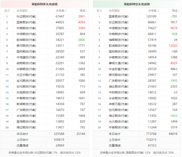 菜粕龙虎榜 | 主力合约增仓下行 多空双方均呈进场态势