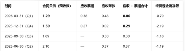 被迫“放水”的金种子酒，一季度应收账款增长20倍，董事长称有健全管控体系
