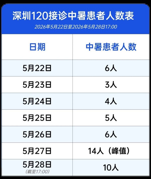 热晕了！深圳有48人因中暑呼叫120