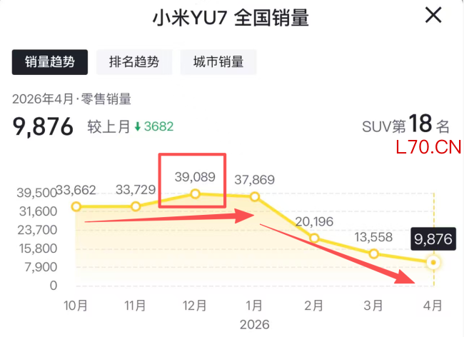 小米YU7月销跌破万辆，雷军想完成55万辆年目标仍需努力