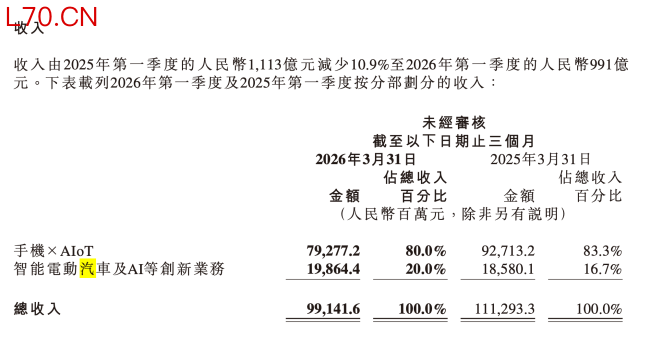 小米YU7月销跌破万辆，雷军想完成55万辆年目标仍需努力