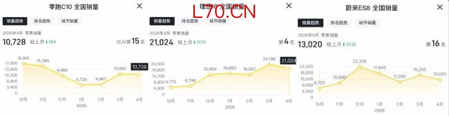 小米YU7月销跌破万辆，雷军想完成55万辆年目标仍需努力