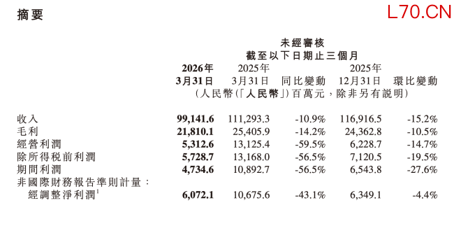 小米YU7月销跌破万辆，雷军想完成55万辆年目标仍需努力