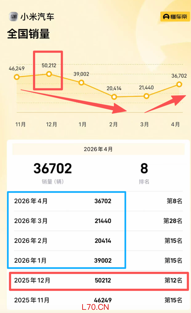 小米YU7月销跌破万辆，雷军想完成55万辆年目标仍需努力