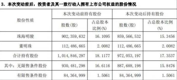 董明珠一致行动人减持格力电器4279万股