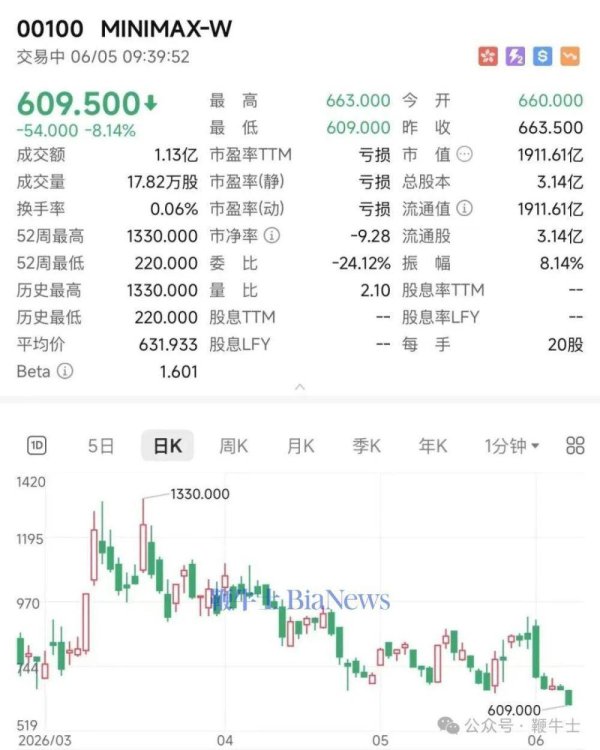双双大跌！智谱市值跌破6000亿港元、MiniMax跌破2000亿港元