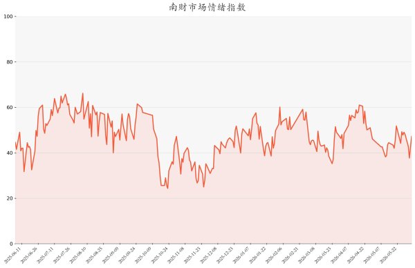 今日南财市场情绪指数为47.22，市场投资热度提升