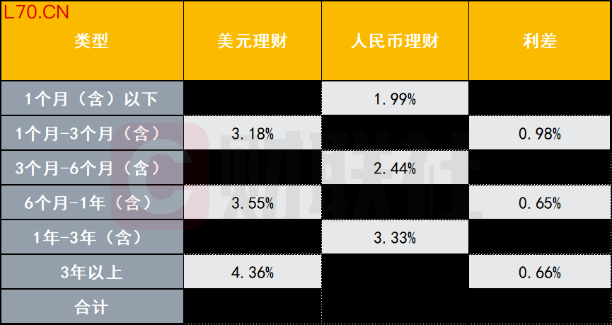 数据来源：普益标准，财联社整理