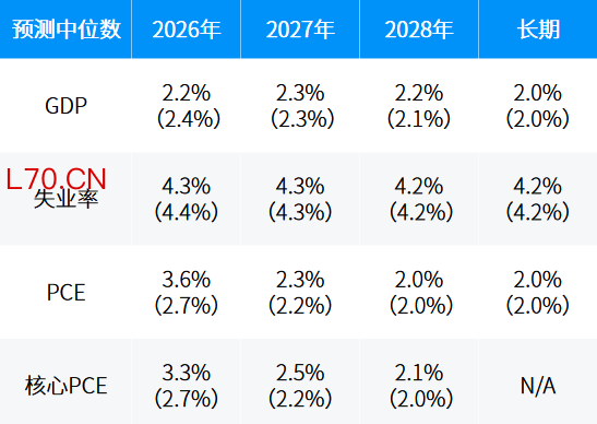 资料来源：联邦公开市场委员会（FOMC），截至2026.6.17。