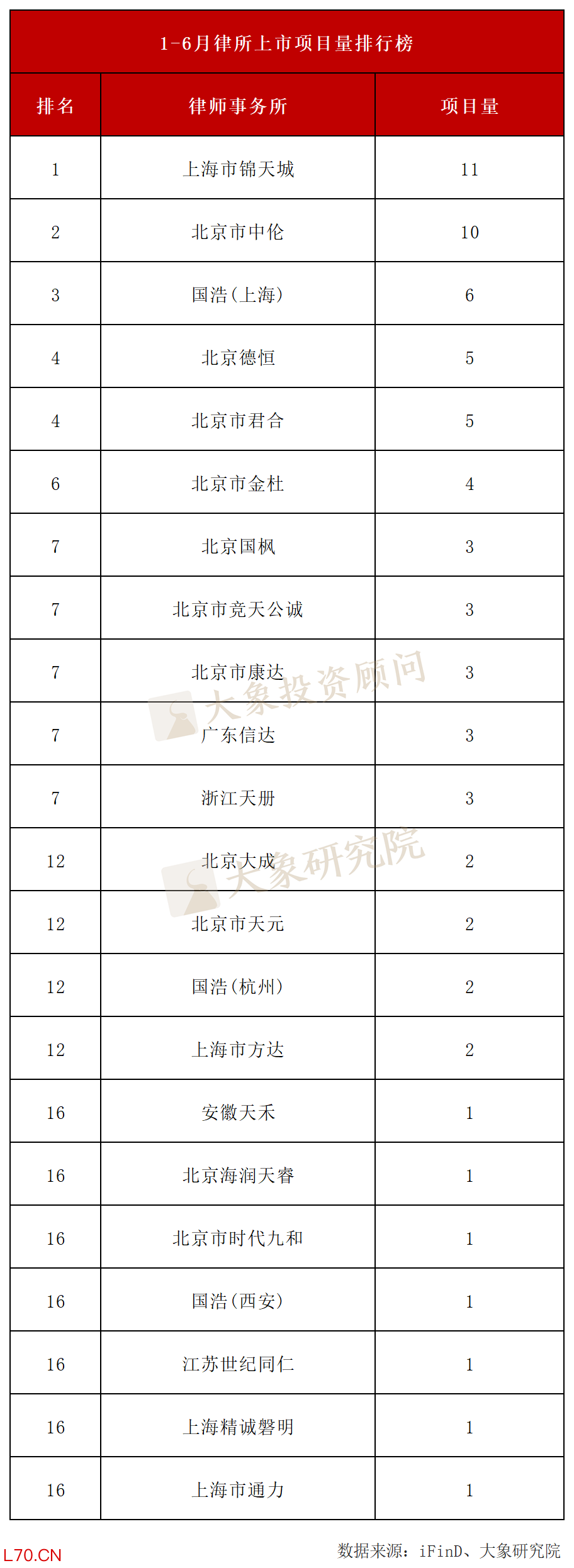 如需转载，请在文章前注明“版权信息 | 本文来自大象IPO”