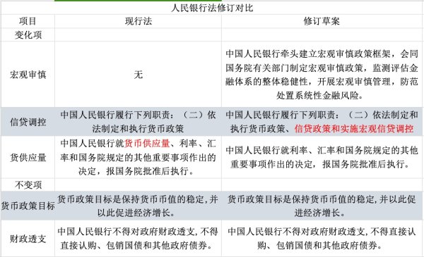 中国人民银行法修订草案的三大变化和两大不变，如何理解？
