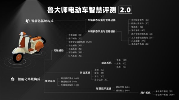 鲁大师2月电动两轮车榜：九号稳居榜首，系统体验成新赛点