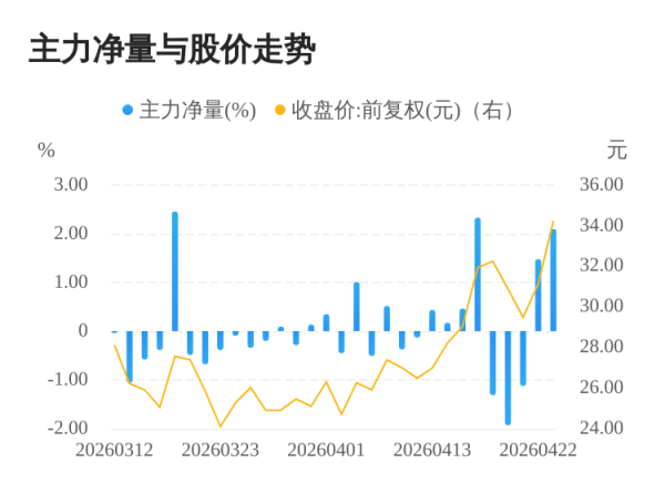 中贝通信04月23日主力大幅流入